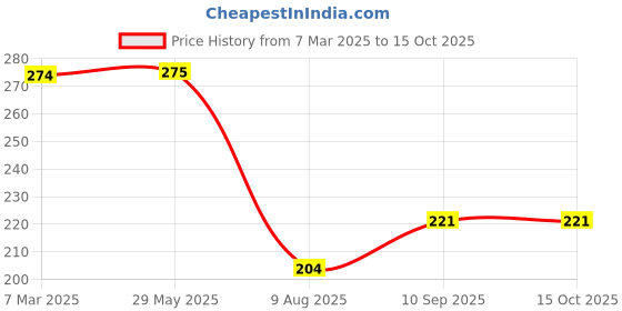 firstcry.com fab n funky Leak Proof & Freezer Safe Lunch Box - Blue fab n funky Price History Graph from 7 Mar 2025 to 14 Oct 2025