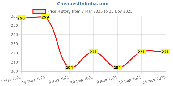 firstcry.com fab n funky Leak-Proof & Freezer Safe Lunch Box Cherry Bear Print - Pink fab n funky Price History Graph from 7 Mar 2025 to 25 Nov 2025