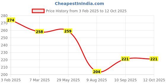 firstcry.com fab n funky Leak-Proof & Freezer Safe Lunch Box RabbitPrint - Yellow fab n funky Price History Graph from 3 Feb 2025 to 11 Oct 2025