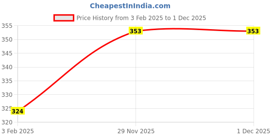 firstcry.com fab n funky Leak-Proof & Freezer Safe Lunch Box with Water Bottle Dino Print - Purple fab n funky Price History Graph from 3 Feb 2025 to 1 Dec 2025