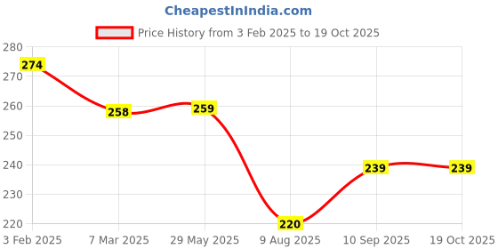 firstcry.com fab n funky Leak Proof & Freezer Safe Lunch Box - Yellow fab n funky Price History Graph from 3 Feb 2025 to 18 Oct 2025