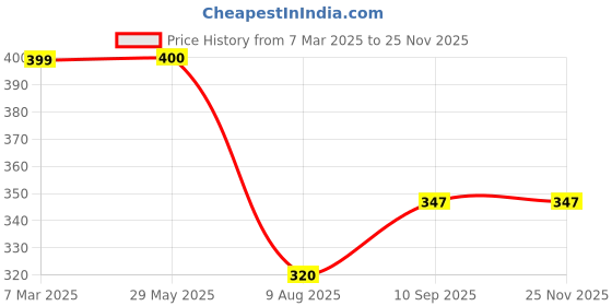firstcry.com fab n funky Leak Proof And Freezer Safe Space Theme Print Lunch Box - Purple fab n funky Price History Graph from 7 Mar 2025 to 24 Nov 2025