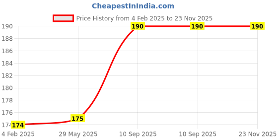 firstcry.com fab n funky Leak Proof And Freezer Safe Unicorn Print Lunch Box - Pink fab n funky Price History Graph from 4 Feb 2025 to 23 Nov 2025