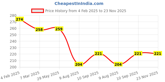 firstcry.com fab n funky Leak-Proof & Freezer Safe Unicorn Printed Lunch Box - Pink fab n funky Price History Graph from 4 Feb 2025 to 23 Nov 2025