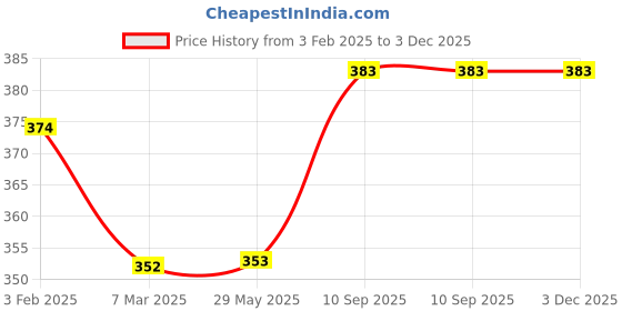 firstcry.com fab n funky Leak-Proof & Freezer Safe Unicorn Printed Lunch Box - Pink fab n funky Price History Graph from 3 Feb 2025 to 2 Dec 2025