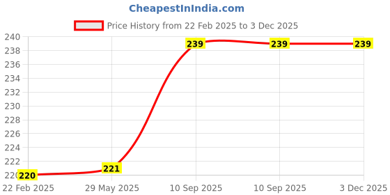 firstcry.com fab n funky Leak Proof Matte Finish Water Bottle Yellow - 700 ml fab n funky Price History Graph from 22 Feb 2025 to 3 Dec 2025