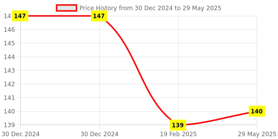 firstcry.com harper collins Learn The Alphabet And Numbers With Gopi - English harper collins Price History Graph from 30 Dec 2024 to 29 May 2025