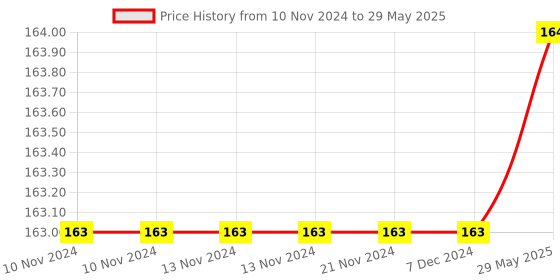 firstcry.com om books international Learn To Code , Paperback , English om books international Price History Graph from 10 Nov 2024 to 29 May 2025