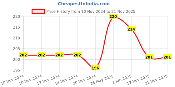 firstcry.com jolly kids Learn to Color Drawing And Coloring Activity Set A Pack of 2 - English jolly kids Price History Graph from 10 Nov 2024 to 21 Nov 2025