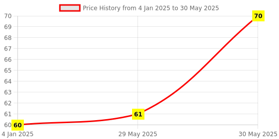 firstcry.com book ford publications Learn to Draw Colouring Book - English book ford publications Price History Graph from 4 Jan 2025 to 30 May 2025