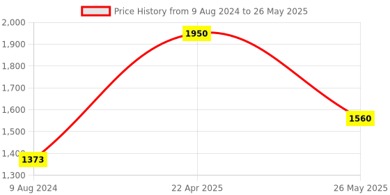 firstcry.com target publication pvt ltd Learning Books with Pictures Set of 5 - English target publication pvt ltd Price History Graph from 9 Aug 2024 to 26 May 2025