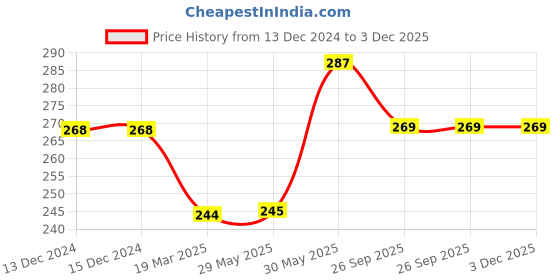 firstcry.com Learning Dino India General Knowledge Picture Book For Kids - English learning dino Price History Graph from 13 Dec 2024 to 2 Dec 2025