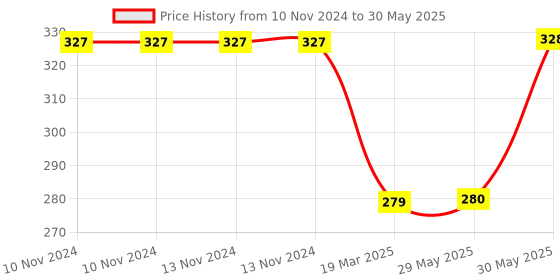 firstcry.com Learning Dino LKG Fun Learning Pack - English learning dino Price History Graph from 10 Nov 2024 to 30 May 2025