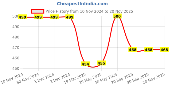 firstcry.com Learning Dino LKG Math Practice Worksheets Pack - English learning dino Price History Graph from 10 Nov 2024 to 20 Nov 2025