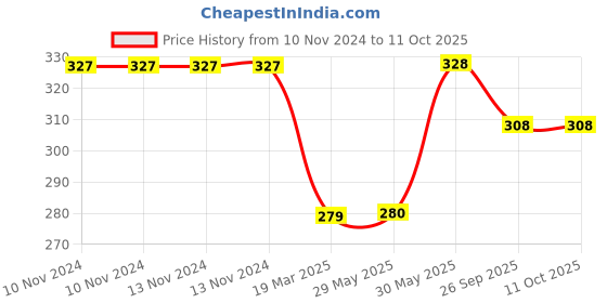 firstcry.com Learning Dino Nursery Fun Learning Pack - English learning dino Price History Graph from 10 Nov 2024 to 9 Oct 2025