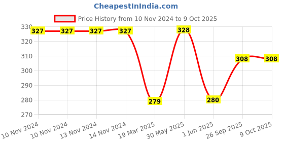 firstcry.com Learning Dino UKG Fun Learning Pack, English learning dino Price History Graph from 10 Nov 2024 to 8 Oct 2025