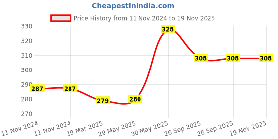 firstcry.com Learning Dino World General Knowledge Picture Book For Kids - English learning dino Price History Graph from 11 Nov 2024 to 19 Nov 2025