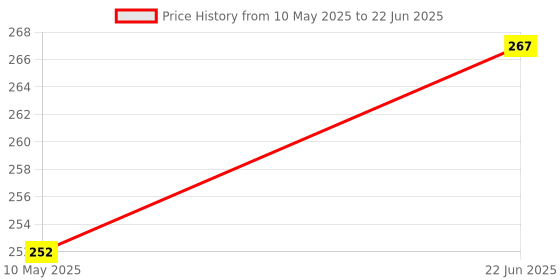 firstcry.com pinwheel books Learning Phonics Books, Level 4, 5 & 6, Set of 3 Books - English pinwheel books Price History Graph from 10 May 2025 to 22 Jun 2025