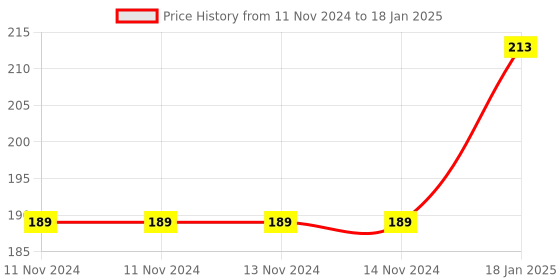 firstcry.com Learning Through Fun Clock Activity Book - English learning through fun Price History Graph from 11 Nov 2024 to 18 Jan 2025