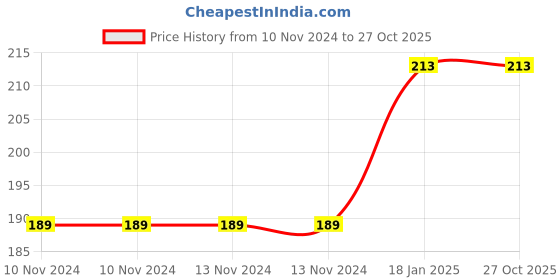 firstcry.com Learning Through Fun Feathered Friends Activity Book - English learning through fun Price History Graph from 10 Nov 2024 to 27 Oct 2025
