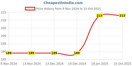firstcry.com Learning Through Fun Math Seniors Book - English learning through fun Price History Graph from 9 Nov 2024 to 14 Oct 2025