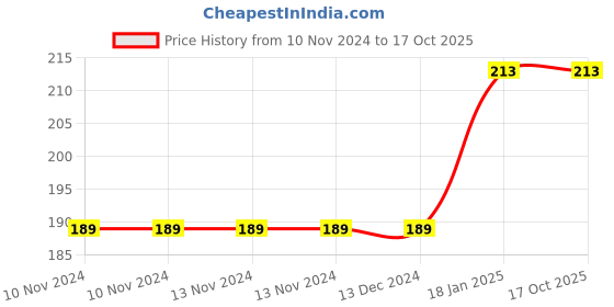 firstcry.com Learning Through Fun Maths Junior Reading And Learning Book - English learning through fun Price History Graph from 10 Nov 2024 to 15 Oct 2025