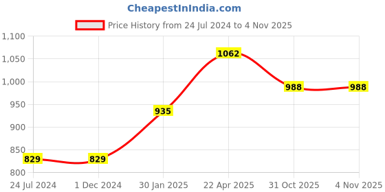 firstcry.com woodpecker books Learning Treasure Fun-N-Learn (Set of 10 Books) woodpecker books Price History Graph from 24 Jul 2024 to 4 Nov 2025