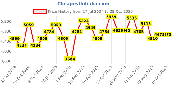 firstcry.com leclerc baby Leclerc  Baby Organiser Easy Quick Blue leclerc baby Price History Graph from 17 Jul 2024 to 29 Oct 2025