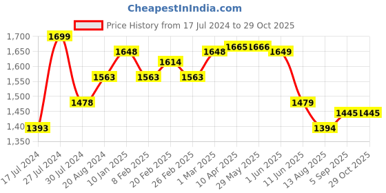 firstcry.com Leclerc Baby Uni Cup Holder Black leclerc baby Price History Graph from 17 Jul 2024 to 29 Oct 2025