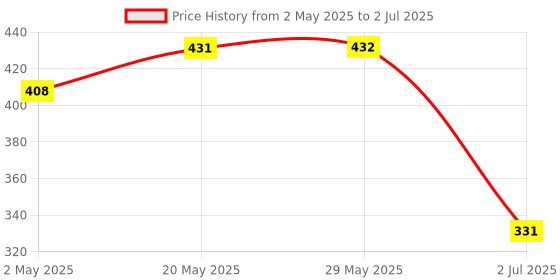 firstcry.com LEGO Botanicals Field Flowers Building Set Yellow 77 pieces-30701 lego Price History Graph from 2 May 2025 to 2 Jul 2025