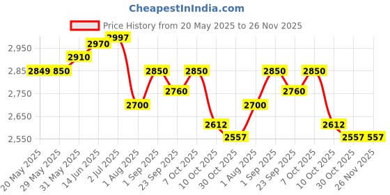 firstcry.com LEGO City Advent Calendar 2024 195 Pieces - 60436 lego Price History Graph from 20 May 2025 to 25 Nov 2025