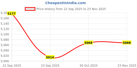 firstcry.com LEGO City Custom Police Car Garage Toy Set for Real-Life Heroes 489 Pieces-60457 lego Price History Graph from 22 Sep 2025 to 23 Nov 2025