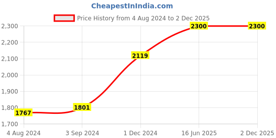 firstcry.com LEGO City Dunk Stunt Ramp Challenge Building Toy Set  144 Pieces- 60359 lego Price History Graph from 4 Aug 2024 to 2 Dec 2025