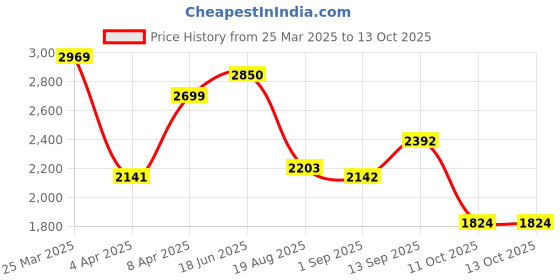 firstcry.com LEGO City F1 Pit Stop & Pit Crew with Ferrari Car Racing Vehicle Toy 322 Pieces - 60443 lego Price History Graph from 25 Mar 2025 to 13 Oct 2025
