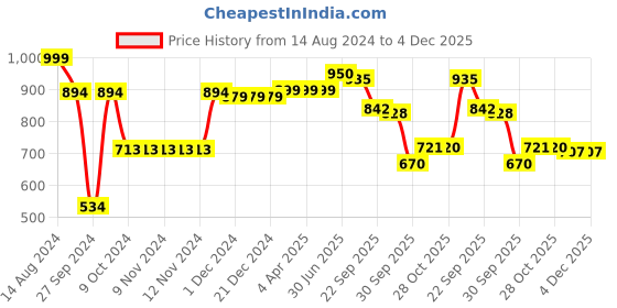 firstcry.com LEGO City Fire Rescue Helicopter Building Set  85 Pieces - 60411 lego Price History Graph from 14 Aug 2024 to 4 Dec 2025