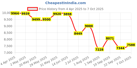 firstcry.com LEGO City Modular Galactic Spaceship, Outer Space Toy for Kids 717 Pieces - 60446 lego Price History Graph from 4 Apr 2025 to 7 Oct 2025