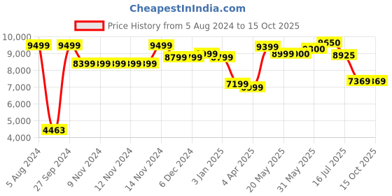 firstcry.com LEGO City Modular Space Station Building Toy 1097 Pieces - 60433 lego Price History Graph from 5 Aug 2024 to 14 Oct 2025