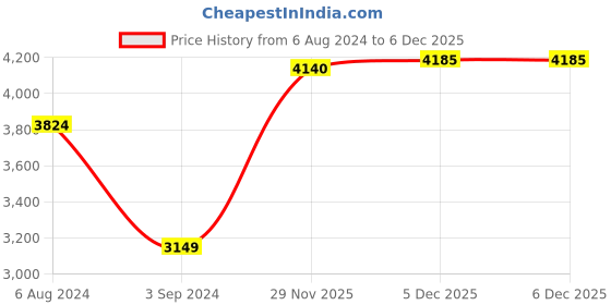 firstcry.com LEGO City Police Station Chase 172 Pieces- 60370 lego Price History Graph from 6 Aug 2024 to 3 Dec 2025