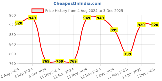firstcry.com LEGO City Reckless Scorpion Stunt Bike 15 Pieces- 60332 lego Price History Graph from 4 Aug 2024 to 1 Dec 2025