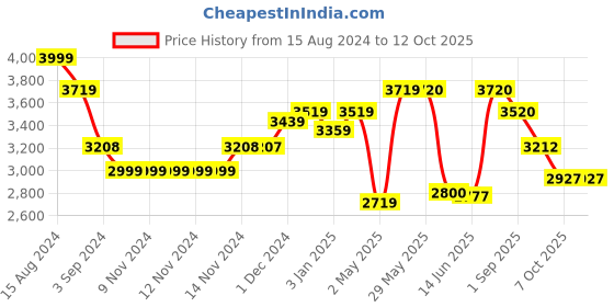 firstcry.com LEGO City Red Double-Decker Sightseeing Bus Toy 384 Pieces - 60407 lego Price History Graph from 15 Aug 2024 to 11 Oct 2025