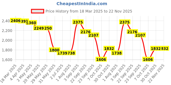 firstcry.com LEGO City Red Farm Tractor with Trailer & Sheep Toy 116 Pieces - 60461 lego Price History Graph from 18 Mar 2025 to 22 Nov 2025