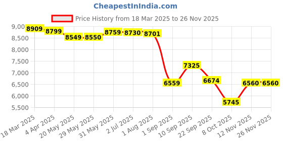 firstcry.com LEGO City Scrapyard with Cars, Salvage Worker Toy 871 Pieces - 60472 lego Price History Graph from 18 Mar 2025 to 26 Nov 2025