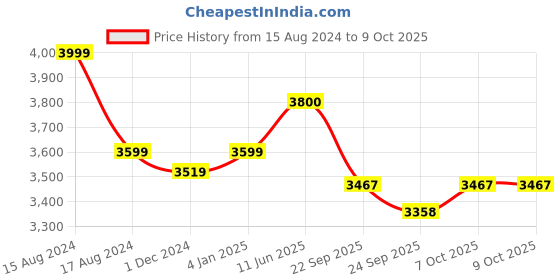 firstcry.com LEGO City Space Science Lab Toy Building Set 560 Pieces - 60439 lego Price History Graph from 15 Aug 2024 to 9 Oct 2025