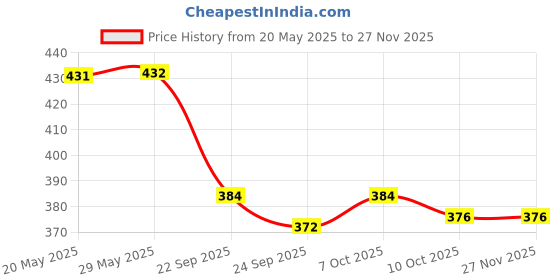 firstcry.com LEGO City Space Science Mech Building Set Grey49 pieces-30694 lego Price History Graph from 20 May 2025 to 25 Nov 2025