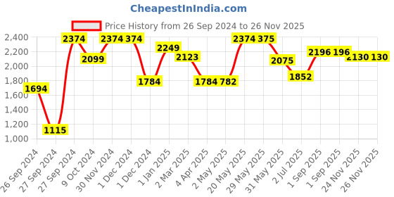 firstcry.com LEGO City Spaceship and Asteroid Discovery Set 126 Pieces - 60429 lego Price History Graph from 26 Sep 2024 to 25 Nov 2025