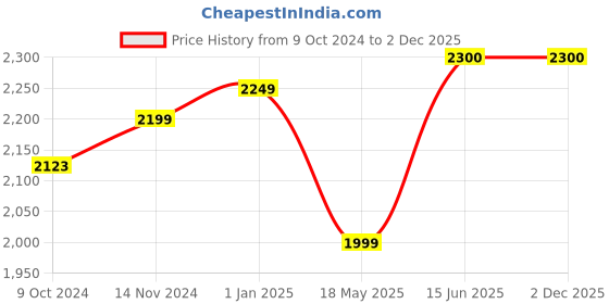 firstcry.com LEGO City The Shark Attack Stunt Challenge Building Kit 122 Pieces - 60342 lego Price History Graph from 9 Oct 2024 to 1 Dec 2025