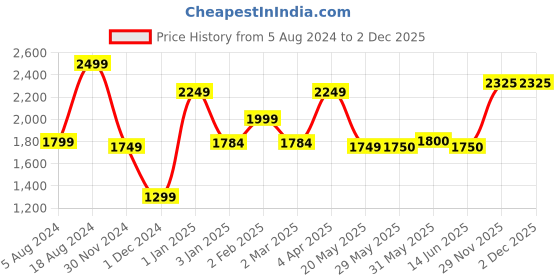 firstcry.com LEGO City Tractor Building Kit 148 Pieces- 60287 lego Price History Graph from 5 Aug 2024 to 1 Dec 2025
