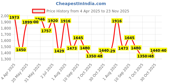 firstcry.com LEGO City Yellow Construction Wheel Loader Buildable Vehicle Set 81 Pieces- 60450 lego Price History Graph from 4 Apr 2025 to 23 Nov 2025