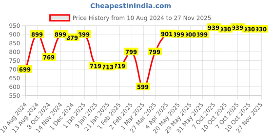 firstcry.com LEGO Classic Baseplate Building Kit Blue - 11025 lego Price History Graph from 10 Aug 2024 to 27 Nov 2025