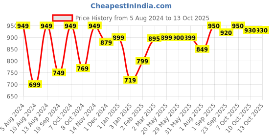 firstcry.com LEGO Classic Baseplate Building Kit Green - 11023 lego Price History Graph from 5 Aug 2024 to 12 Oct 2025